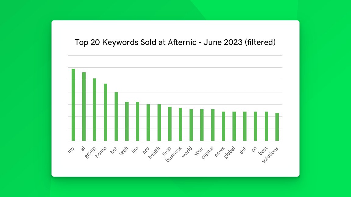 June Filtered 2023 Afternic keyword chart