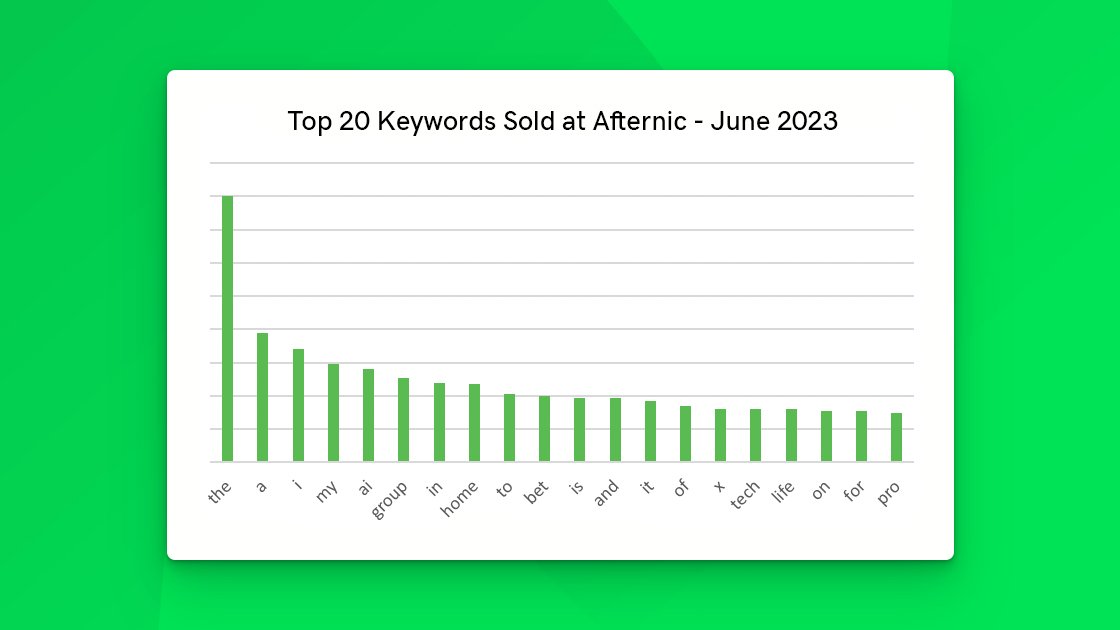 June 2023 Afternic keyword chart