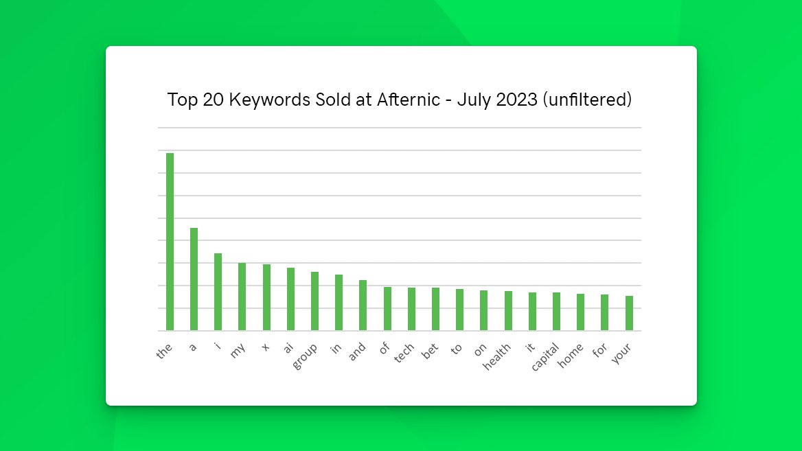 July 2023 Afternic keyword chart