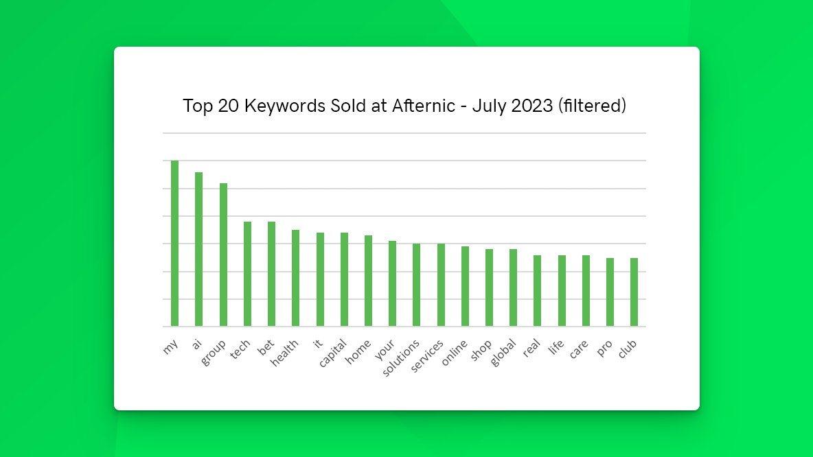 July Filtered 2023 Afternic keyword chart