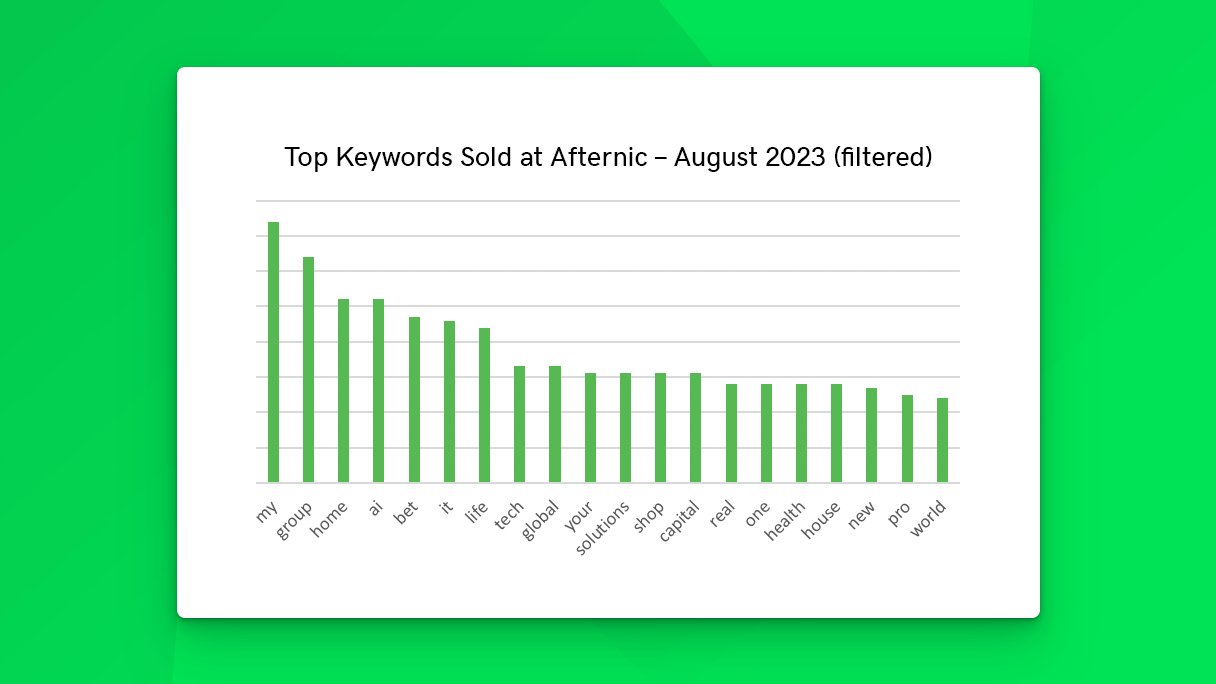 August Filtered 2023 Afternic keyword chart