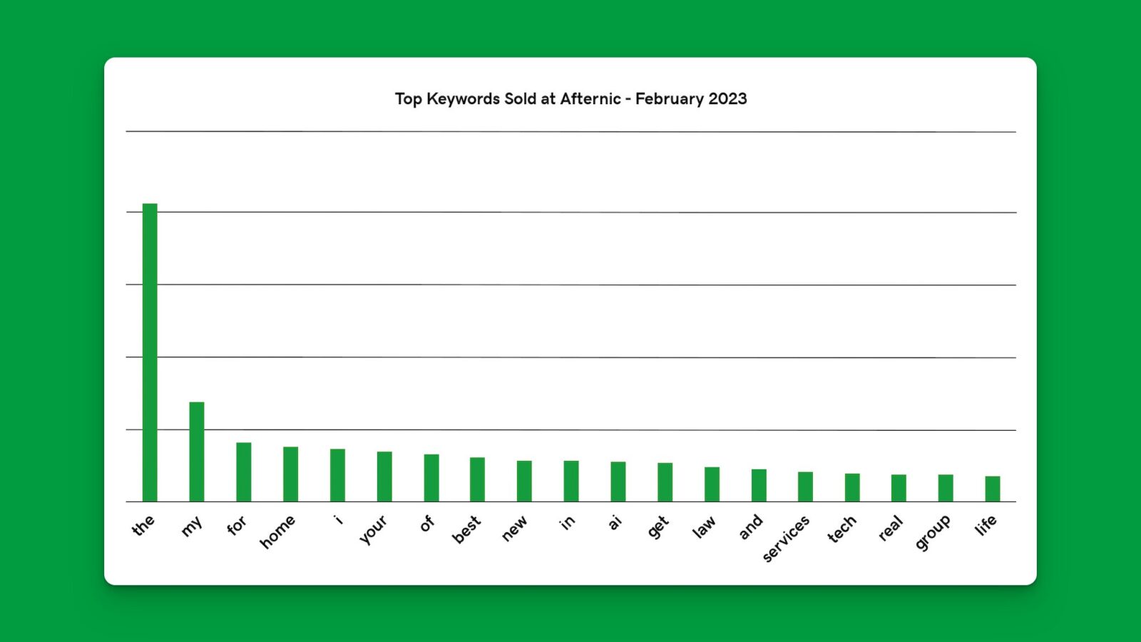 February 2023 Afternic keyword chart