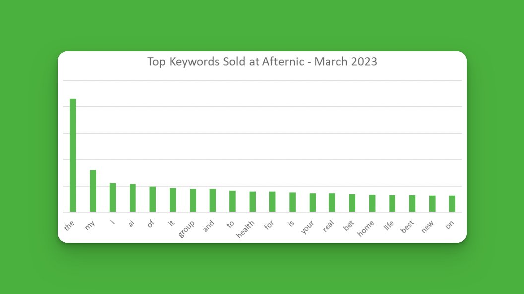 March 2023 Afternic keyword chart