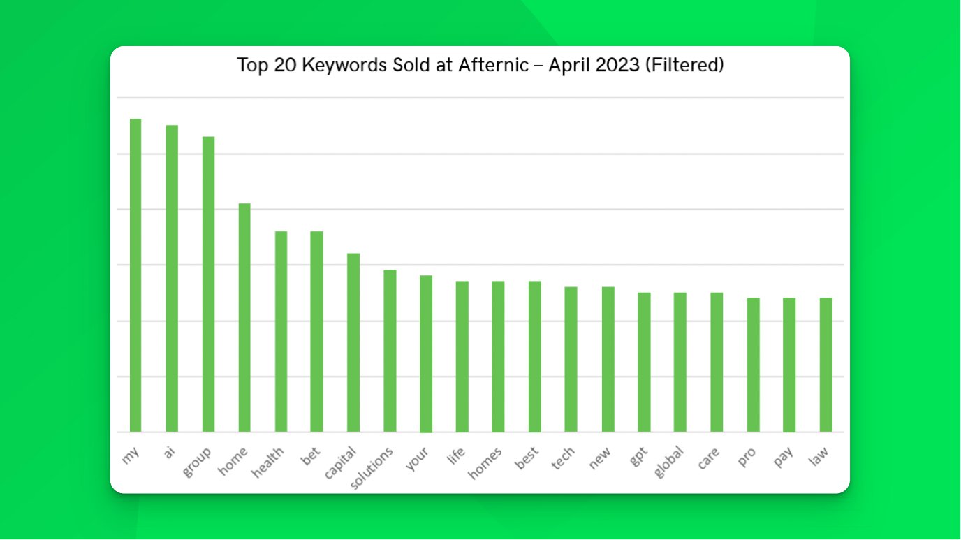 April Filtered 2023 Afternic keyword chart