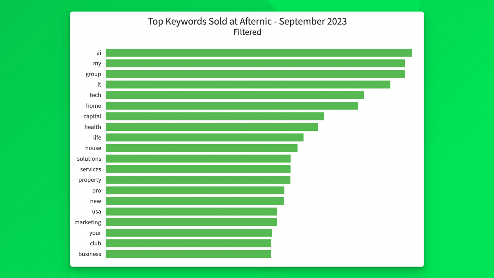 September Filtered 2023 Afternic keyword chart